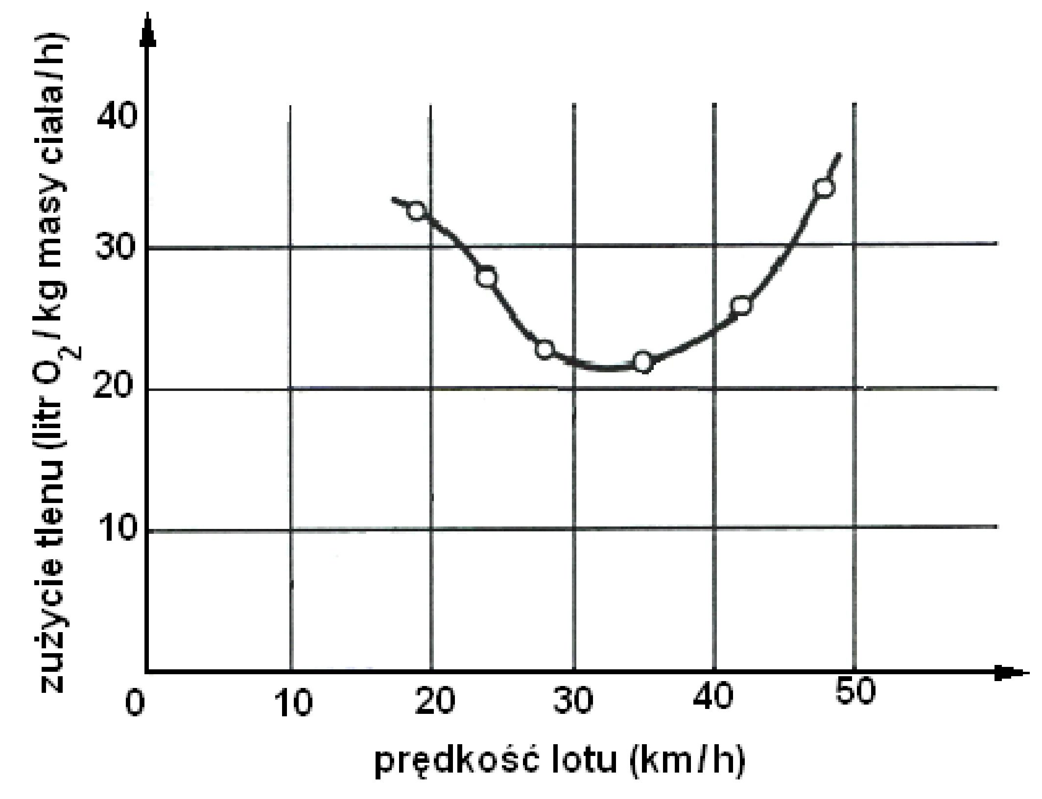 Wykres liniowy przedstawiający zużycie tlenu (litry O2 / kg masy ciała / h) w funkcji prędkości lotu (km/h), z krzywą osiągającą minimum około 21-22 jednostek tlenu dla prędkości około 35 km/h.