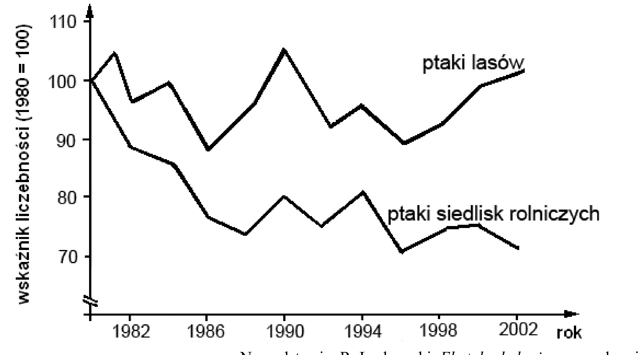 Wykres liniowy przedstawia wskaźnik liczebności ptaków (1980 równa się 100) w latach 1980-2002. Linia dla ptaków lasów fluktuuje w okolicach 100, natomiast linia dla ptaków siedlisk rolniczych spada z wartości 100 do około 72.