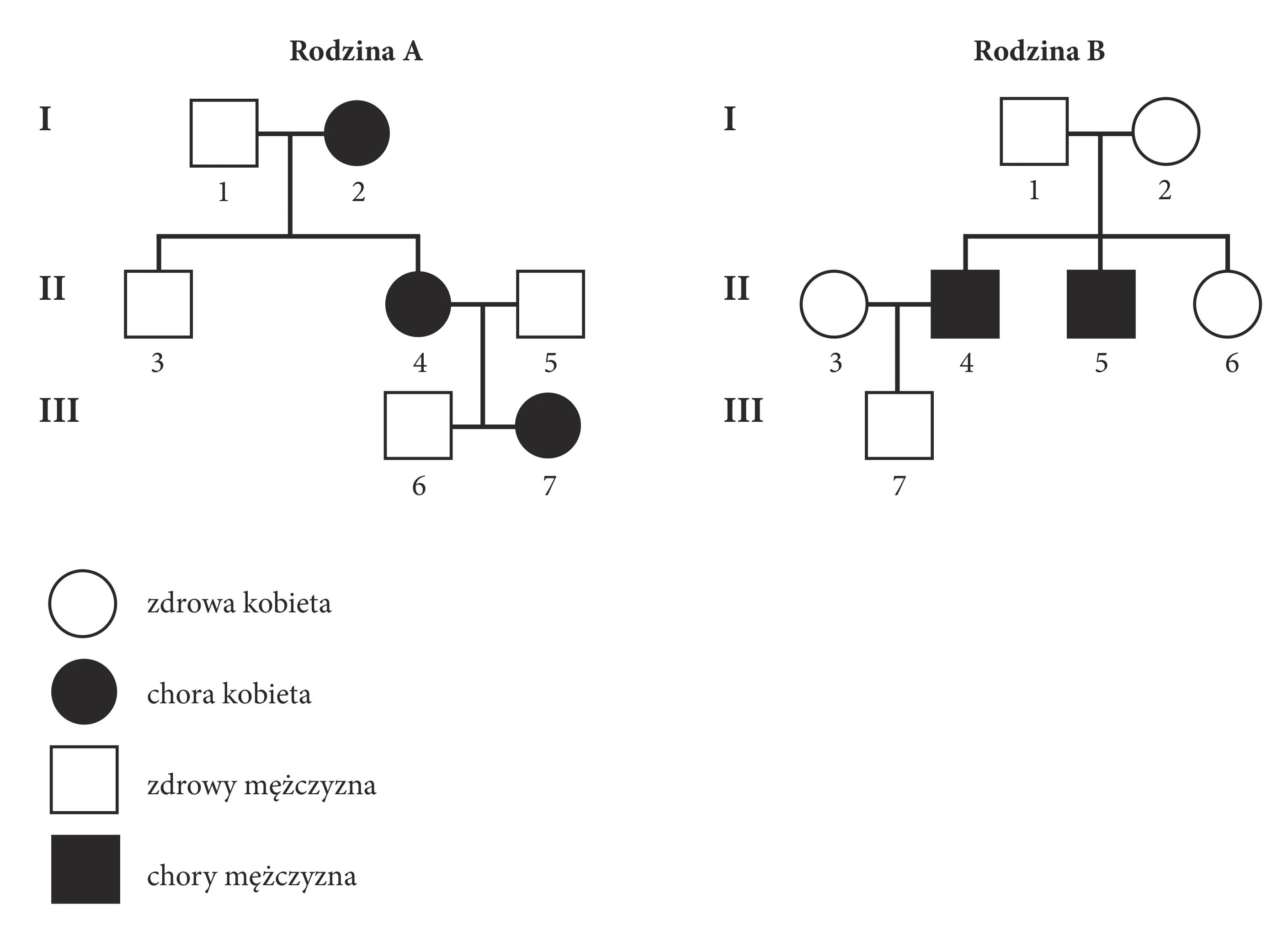 Dwa drzewa genealogiczne przedstawiające dziedziczenie choroby w rodzinach A i B, z legendą: białe koło to zdrowa kobieta, czarne koło to chora kobieta, biały kwadrat to zdrowy mężczyzna, czarny kwadrat to chory mężczyzna, w układzie trzech pokoleń.