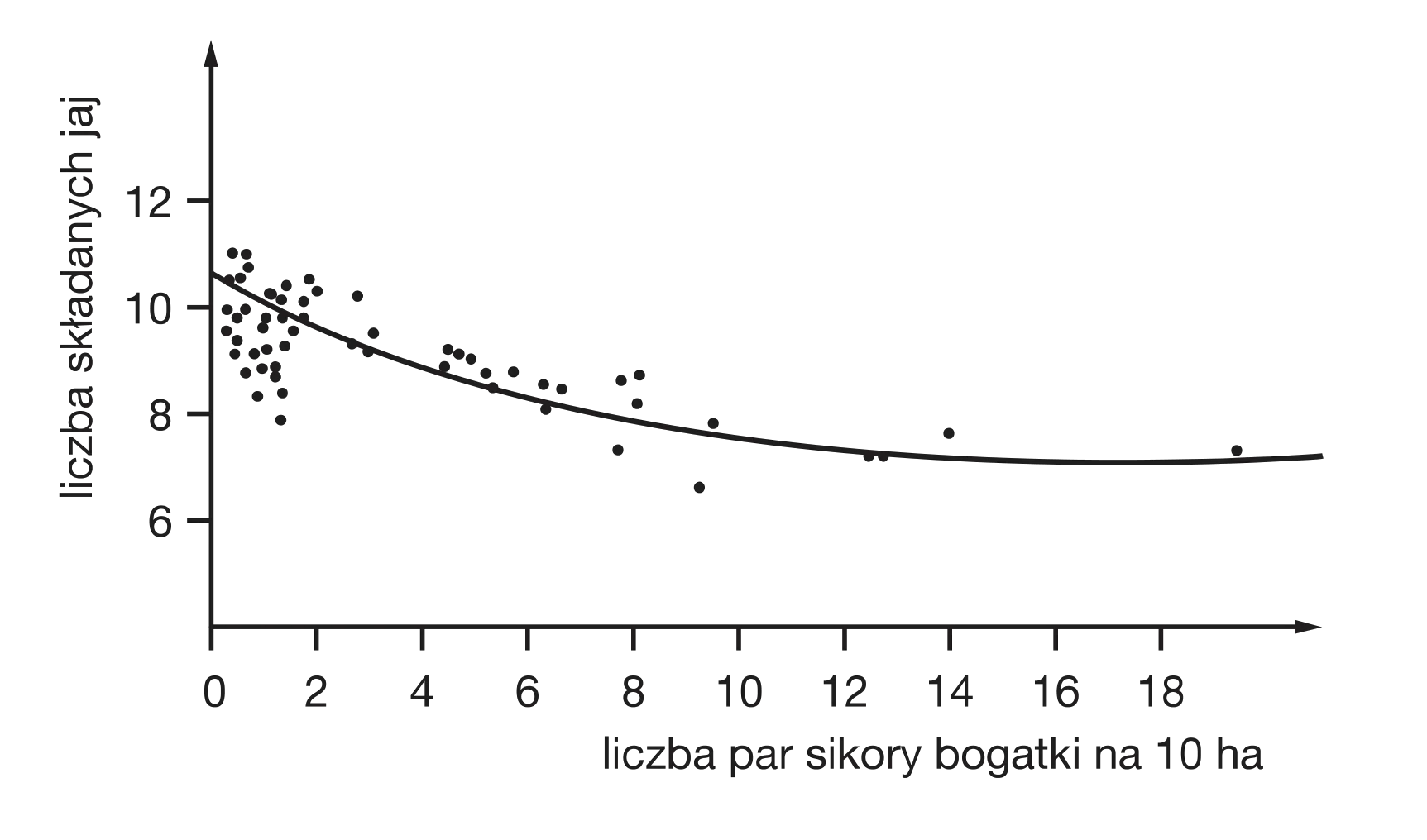 Wykres punktowy z gładką krzywą regresji, pokazujący liczbę składanych jaj (oś pionowa) w zależności od liczby par sikory bogatki na 10 ha (oś pozioma). Krzywa wykazuje tendencję malejącą, przechodząc od około 10.5 jaj przy 0 parach do około 7.5 jaj przy 19 parach.
