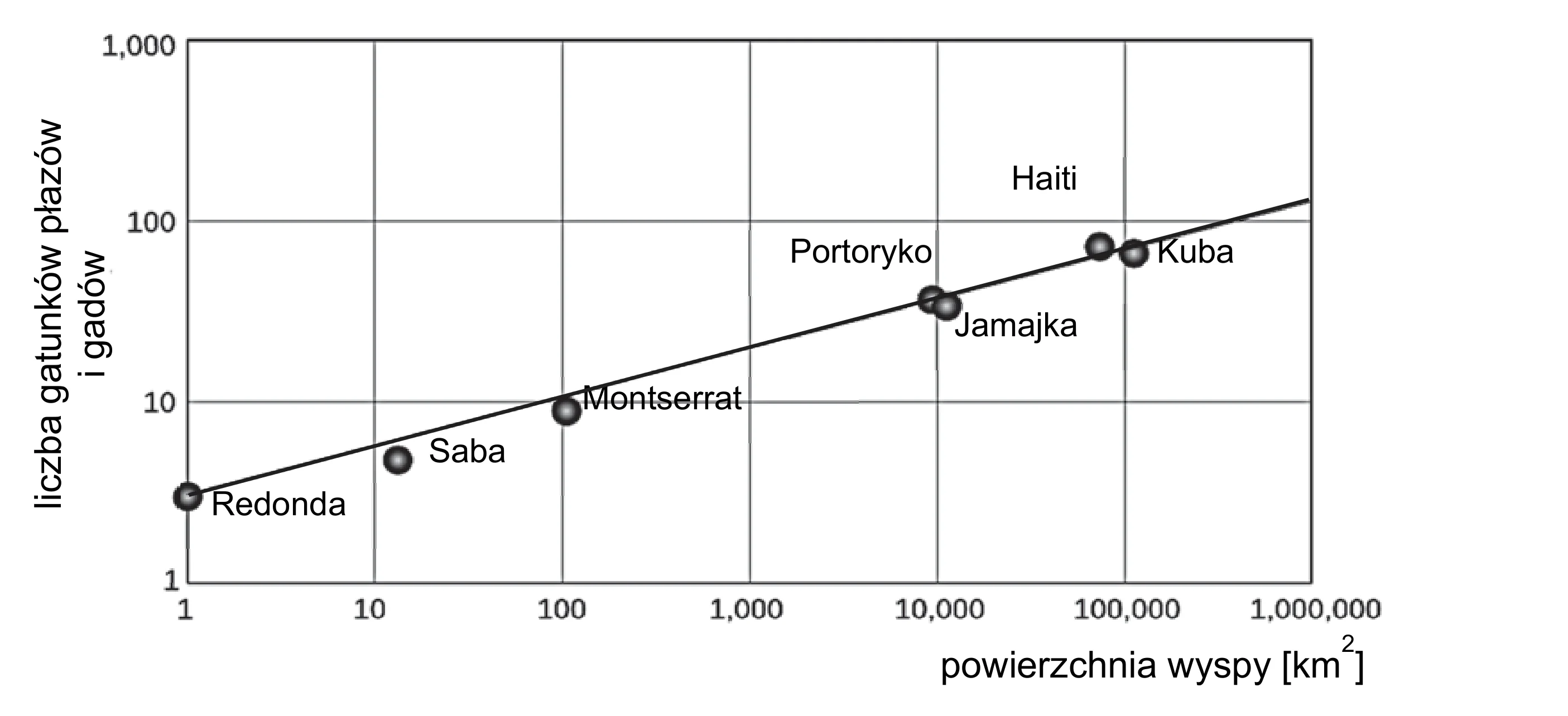 Logarytmiczny wykres punktowy przedstawia zależność liczby gatunków płazów i gadów (oś Y, zakres od 1 do 1000) od powierzchni wyspy w km kwadratowych (oś X, zakres od 1 do 1,000,000). Na wykresie naniesiono dane dla siedmiu wysp Karaibów, takich jak Redonda, Saba, Jamajka, Portoryko i Kuba, oraz prostą linię trendu wskazującą na wzrost liczby gatunków wraz z powierzchnią.