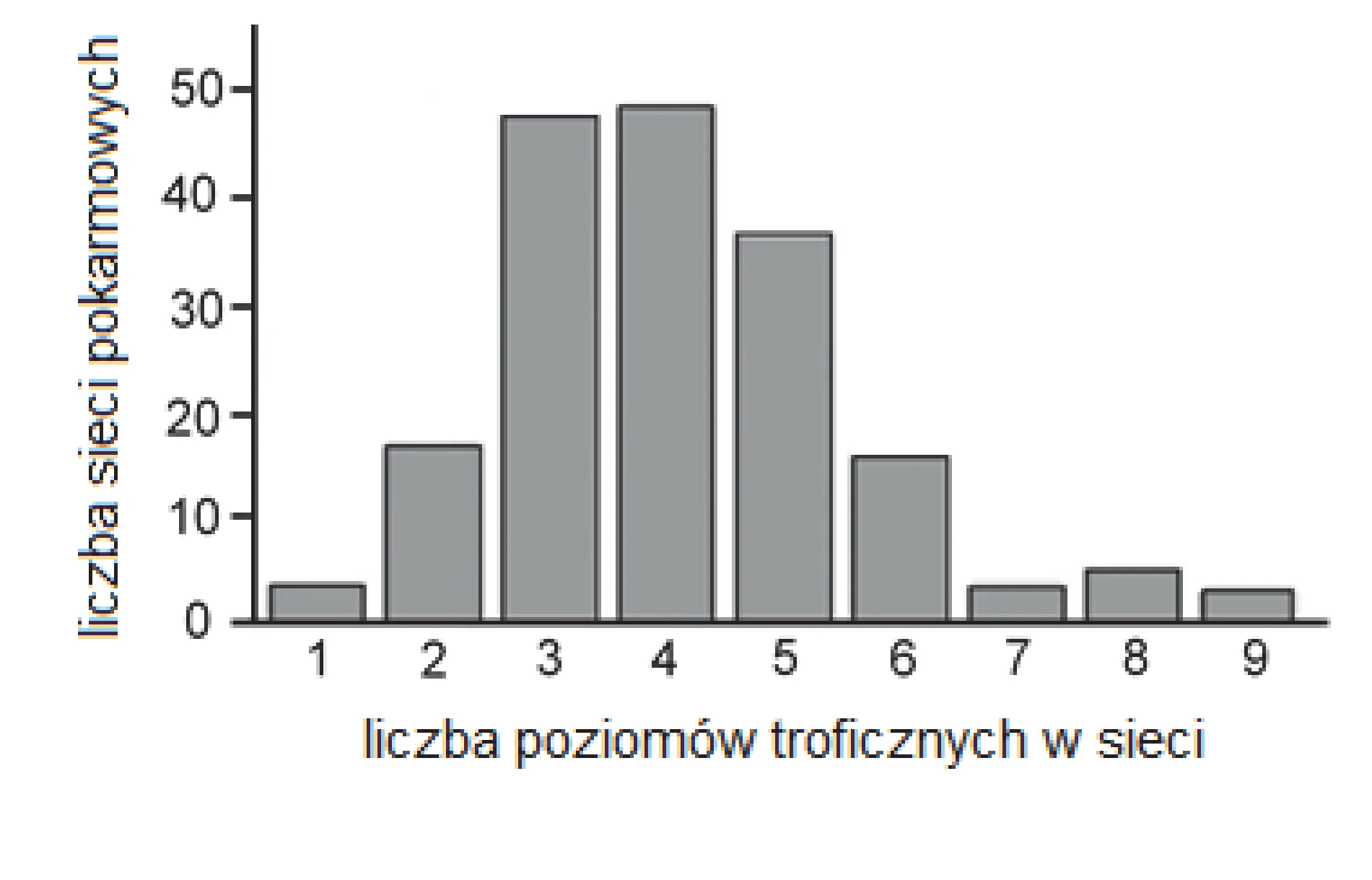 Wykres słupkowy prezentuje rozkład liczby poziomów troficznych w sieciach pokarmowych, gdzie oś pozioma to liczba poziomów (od 1 do 9), a oś pionowa to liczba sieci (od 0 do 50). Najwięcej, bo około 48-49 sieci, ma 3 lub 4 poziomy troficzne, a ich liczba maleje dla pozostałych wartości.