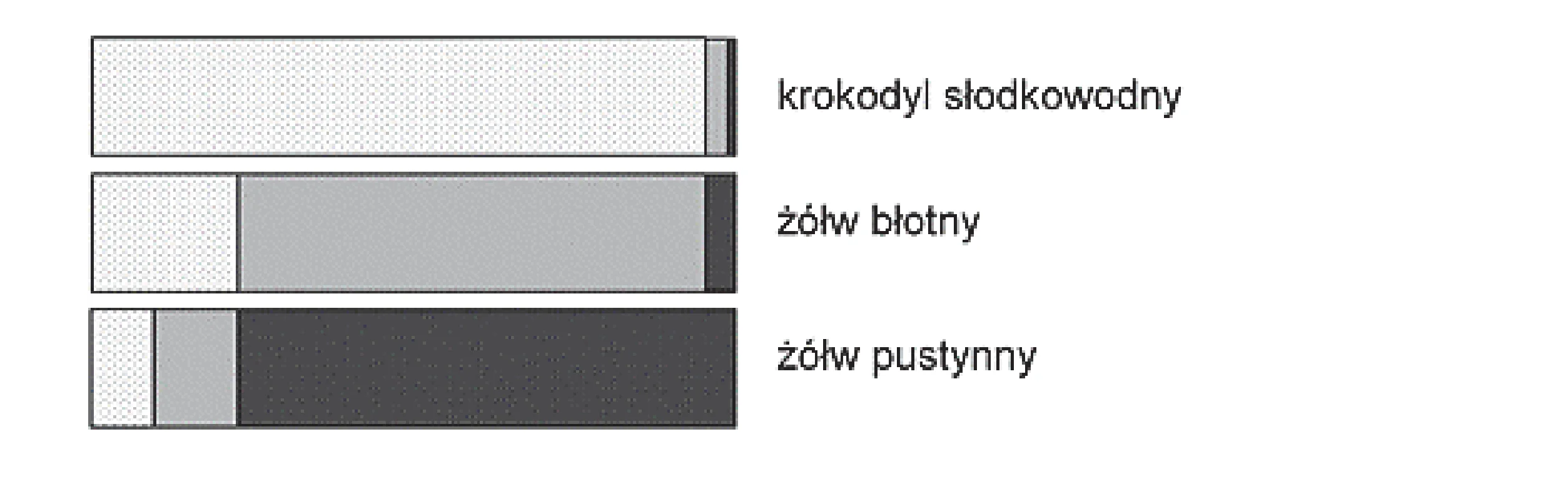 Poziomy wykres słupkowy przedstawiający procentową zawartość trzech azotowych produktów przemiany materii u gadów: krokodyla słodkowodnego (niemal całkowicie produkt jasny z drobnym wzorem), żółwia błotnego (składający się głównie z produktu jednolity jasnoszary i jasny z drobnym wzorem) oraz żółwia pustynnego (głównie jednolity ciemnoszary produkt).