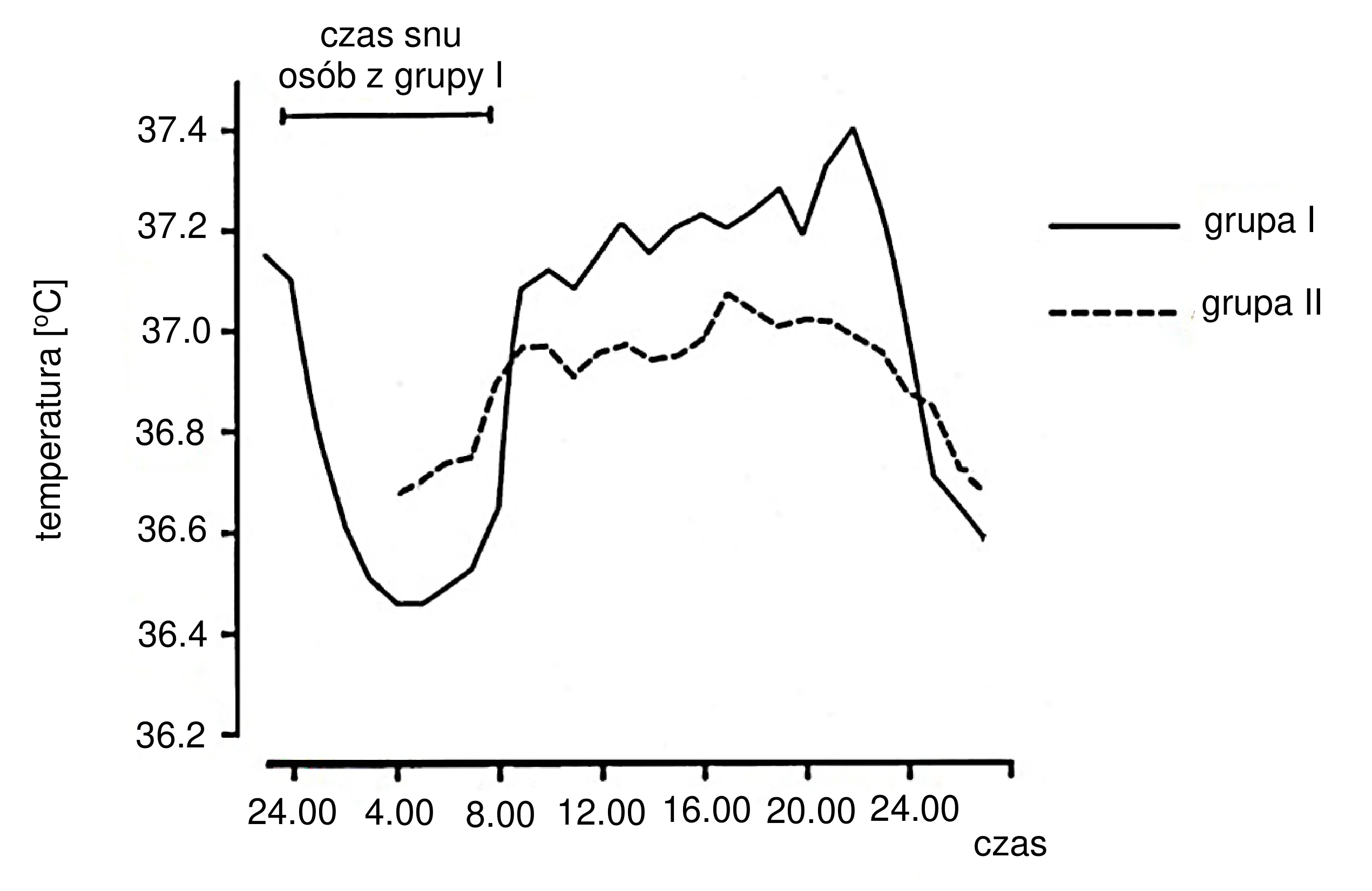 Wykres liniowy przedstawia dobowe zmiany temperatury ciała w stopniach Celsjusza (oś Y od 36.2 do 37.4) w funkcji czasu (oś X od 24.00 do 24.00). Linia ciągła to grupa I, z wyraźnym spadkiem do około 36.4 w czasie snu (od 24.00 do 8.00) i wzrostem do około 37.4, natomiast linia przerywana to grupa II z mniejszymi wahaniami między około 36.7 a 37.1.