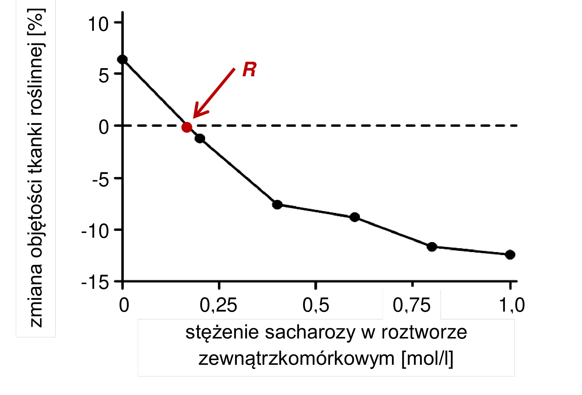 Wykres liniowy zależności zmiany objętości tkanki roślinnej w procentach (oś Y) od stężenia sacharozy w roztworze zewnątrzkomórkowym w molach na litr (oś X). Na malejącej krzywej zaznaczono czerwony punkt R, wskazujący stężenie, dla którego zmiana objętości tkanki wynosi zero, podkreślone przerywaną linią poziomą.