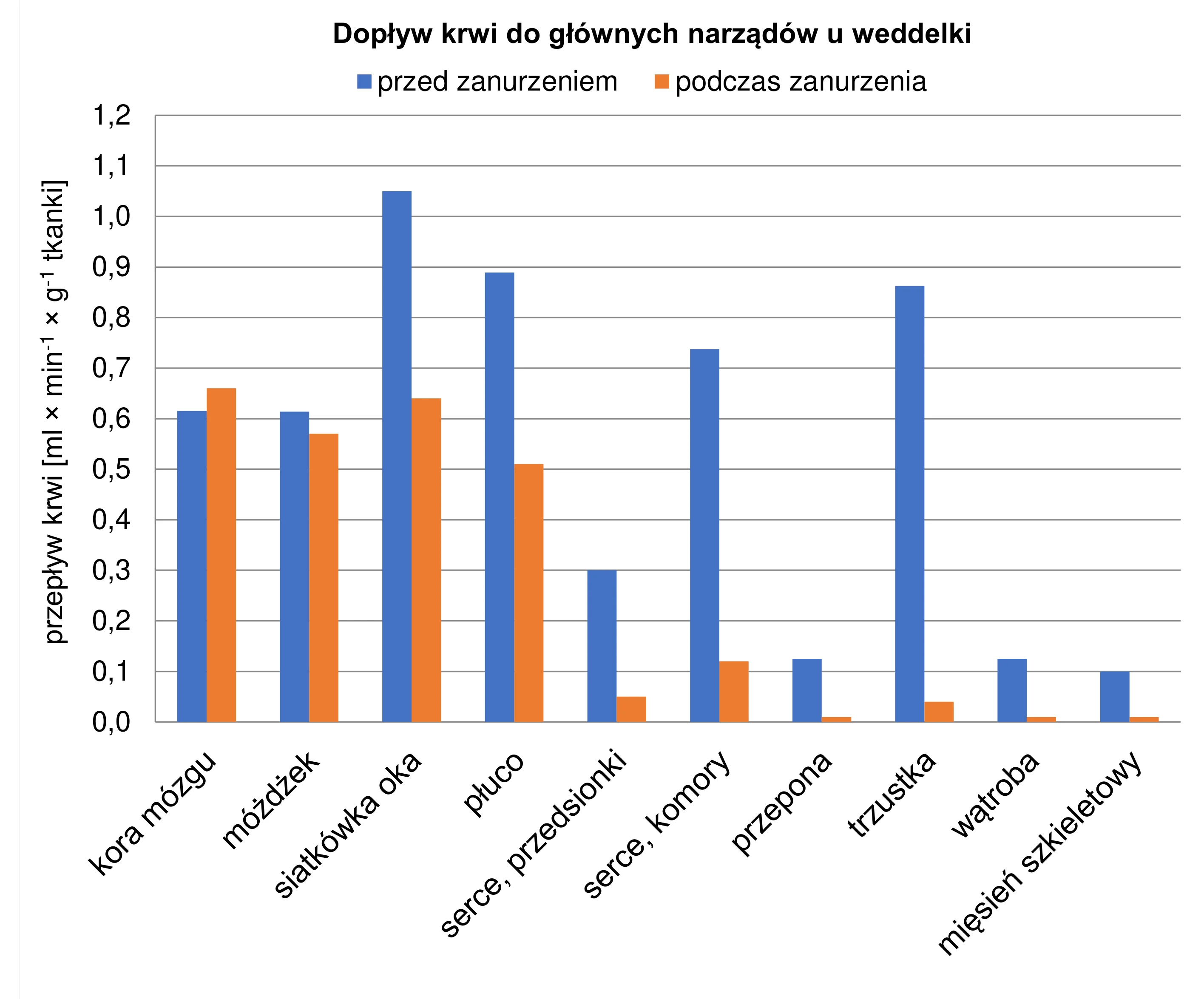 Wykres słupkowy 'Dopływ krwi do głównych narządów u weddelki' porównuje przepływ krwi (w mililitrach na minutę na gram tkanki) przed i podczas zanurzenia dla 10 organów. Ukazuje on znaczne zmniejszenie przepływu krwi do większości narządów podczas nurkowania, z wyjątkiem kory mózgu i móżdżku, gdzie jest utrzymany lub lekko wzrasta.