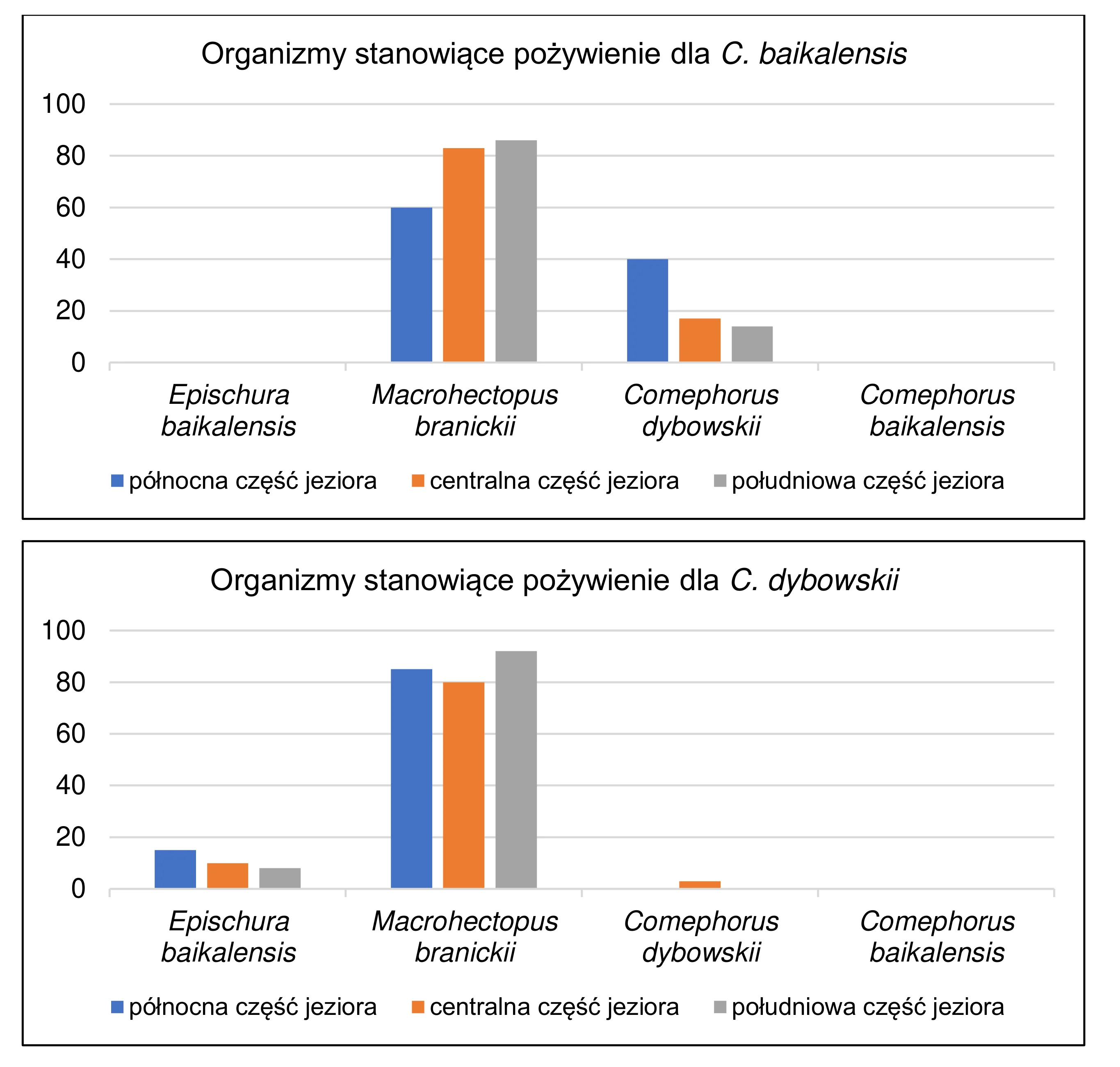 Dwa wykresy słupkowe przedstawiają procentowy skład pokarmu dla Comephorus baikalensis i Comephorus dybowskii, z podziałem na północną, centralną i południową część jeziora. Oś pionowa oznacza procent (od 0 do 100), a oś pozioma to gatunki pokarmu: Epischura baikalensis, Macrohectopus branickii, Comephorus dybowskii, Comephorus baikalensis.