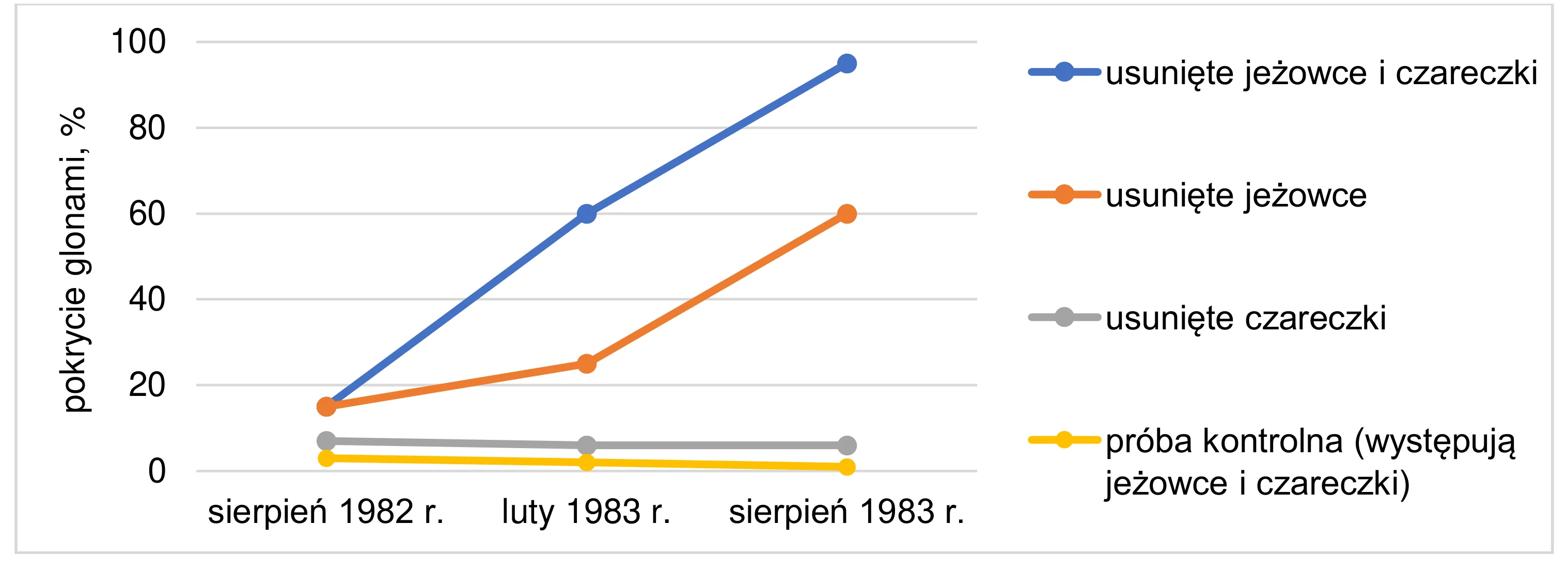 Wykres liniowy przedstawia procentowe pokrycie glonami od sierpnia 1982 do sierpnia 1983. Pokrycie glonami wzrasta do około 95% po usunięciu jeżowców i czareczek, do około 60% po usunięciu tylko jeżowców, natomiast pozostaje poniżej 10% po usunięciu tylko czareczek lub w próbie kontrolnej.