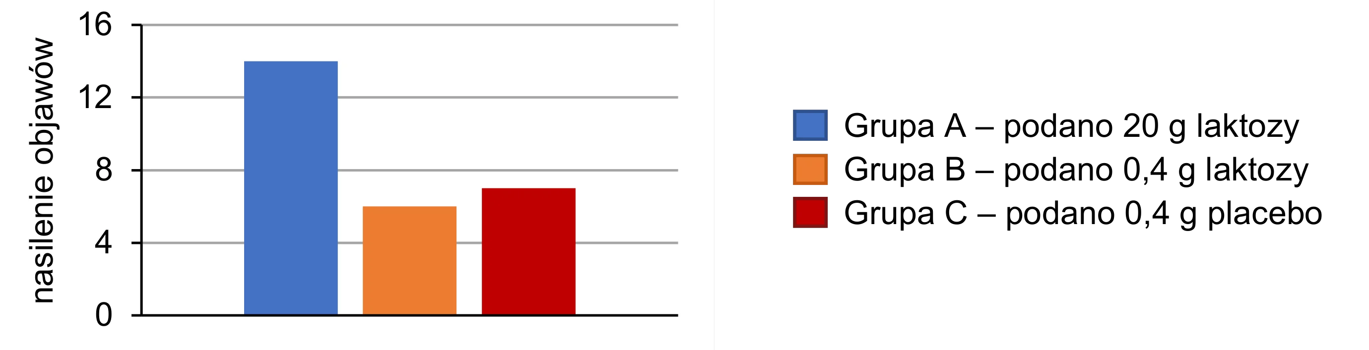 Wykres słupkowy przedstawiający średnie nasilenie objawów: dla grupy A (laktoza 20 g) około 13,5; dla grupy B (laktoza 0,4 g) około 6; dla grupy C (placebo 0,4 g) około 7 w skali od 0 do 16.