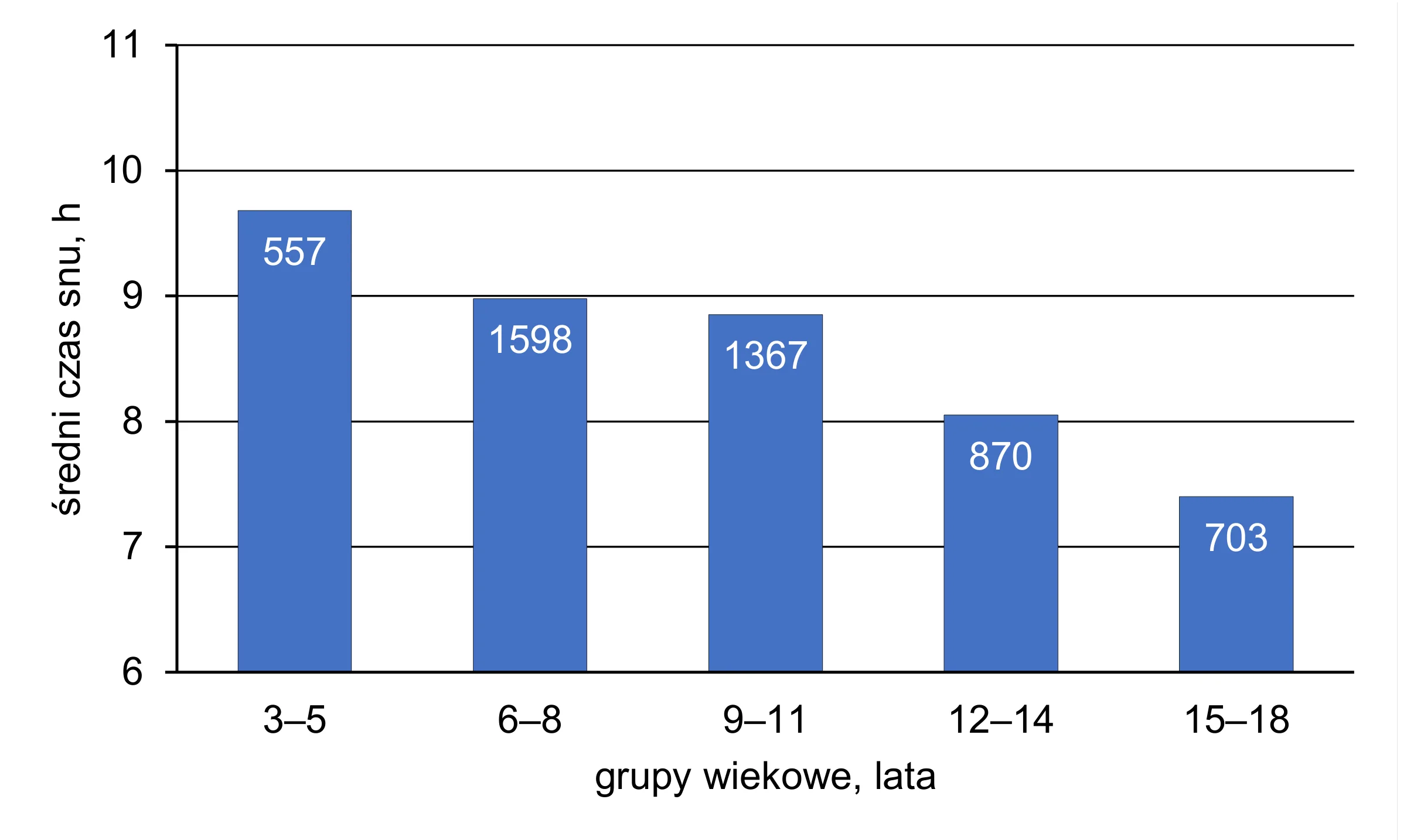 Wykres słupkowy przedstawia średni czas snu (w godzinach) dzieci i młodzieży w pięciu grupach wiekowych, od 3-5 lat (około 9.7h) do 15-18 lat (około 7.4h). Wysokość słupków maleje wraz z wiekiem, a nad każdym słupkiem podano liczbę obserwowanych osób w danej grupie.