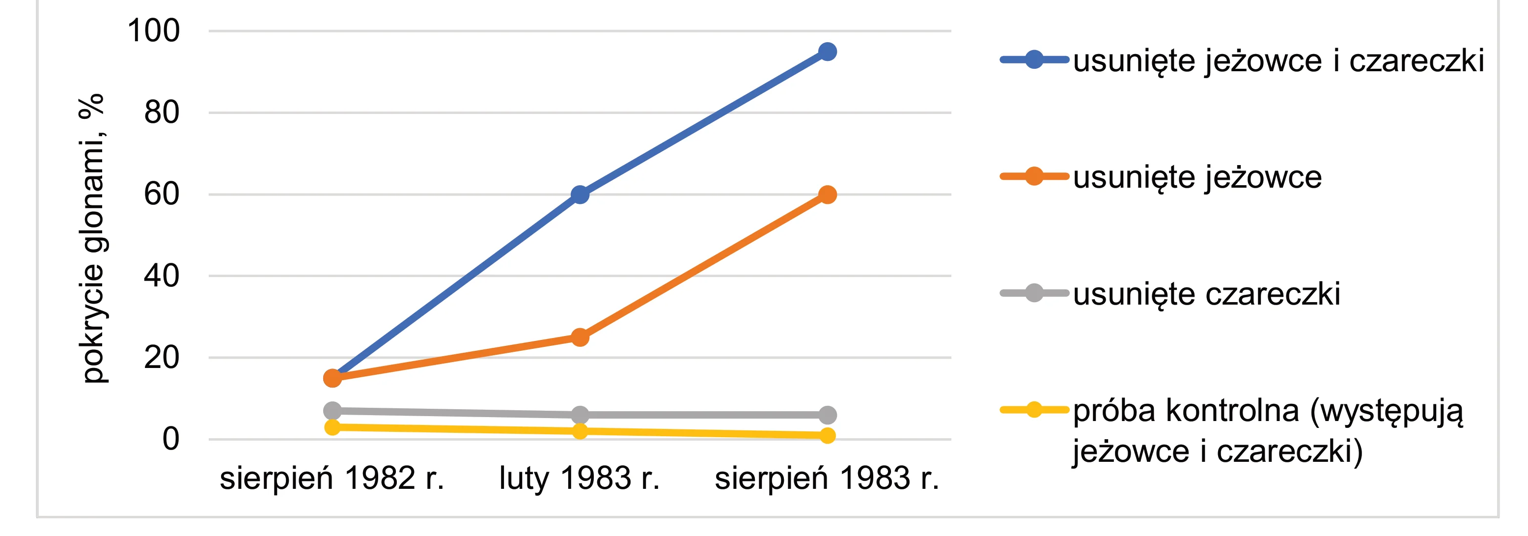 Wykres liniowy przedstawia pokrycie glonami w procentach w latach 1982-1983. Po usunięciu jeżowców i czareczek pokrycie glonami wzrosło z około 15% do 95%, podczas gdy w próbie kontrolnej utrzymywało się poniżej 5%.