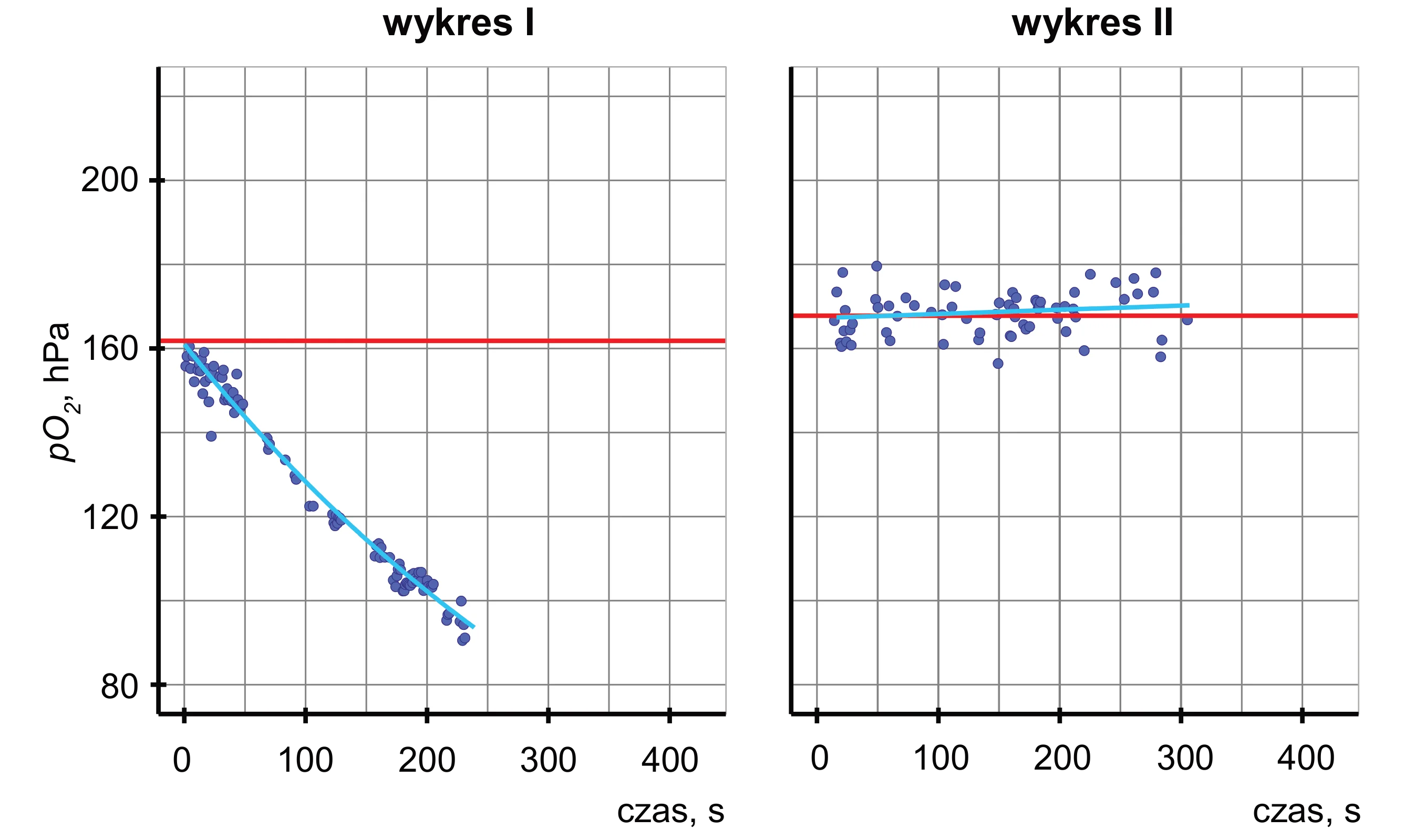 Dwa wykresy punktowe ciśnienia parcjalnego tlenu pO2 w kPa: Wykres I przedstawia liniowo malejący trend pO2 w bańce jaszczurki od około 21 do 5 kPa, a Wykres II stabilny trend pO2 w bańce mechanicznej, utrzymujący się w okolicach 21 kPa, z czerwoną linią odniesienia dla pO2 atmosferycznego.