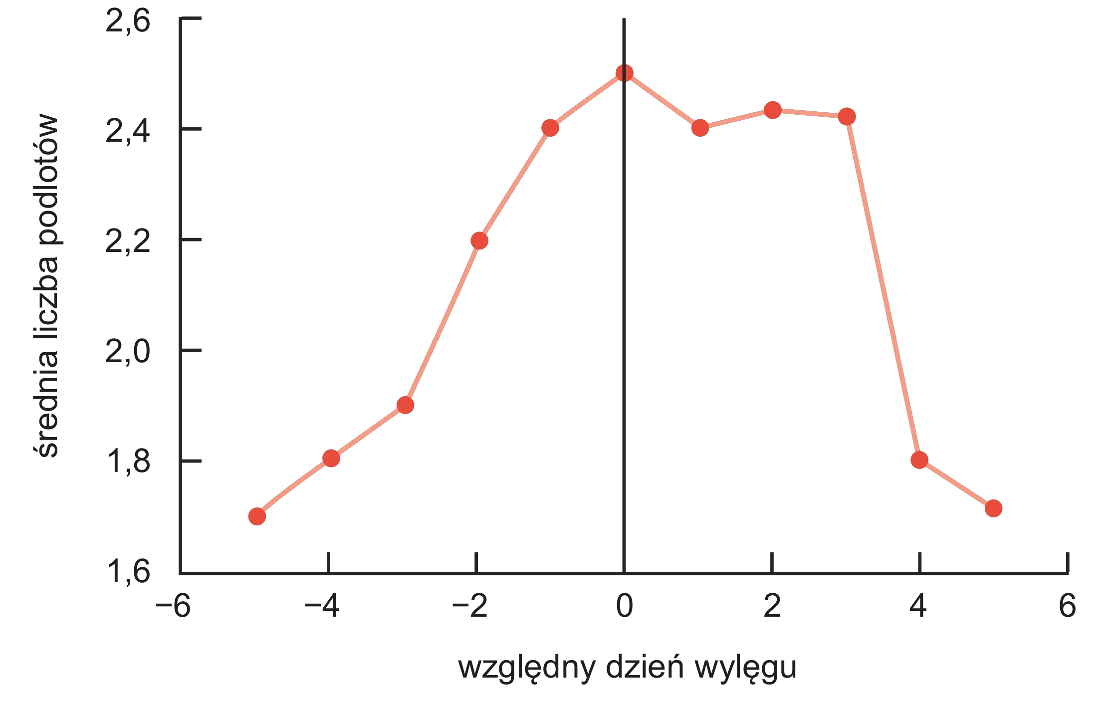 Wykres liniowy przedstawia średnią liczbę podlotów (oś pionowa) w funkcji względnego dnia wylęgu (oś pozioma, od -6 do 6). Krzywa rośnie od około 1.7 do szczytu około 2.5 dla względnego dnia wylęgu równego 0, po czym gwałtownie spada.