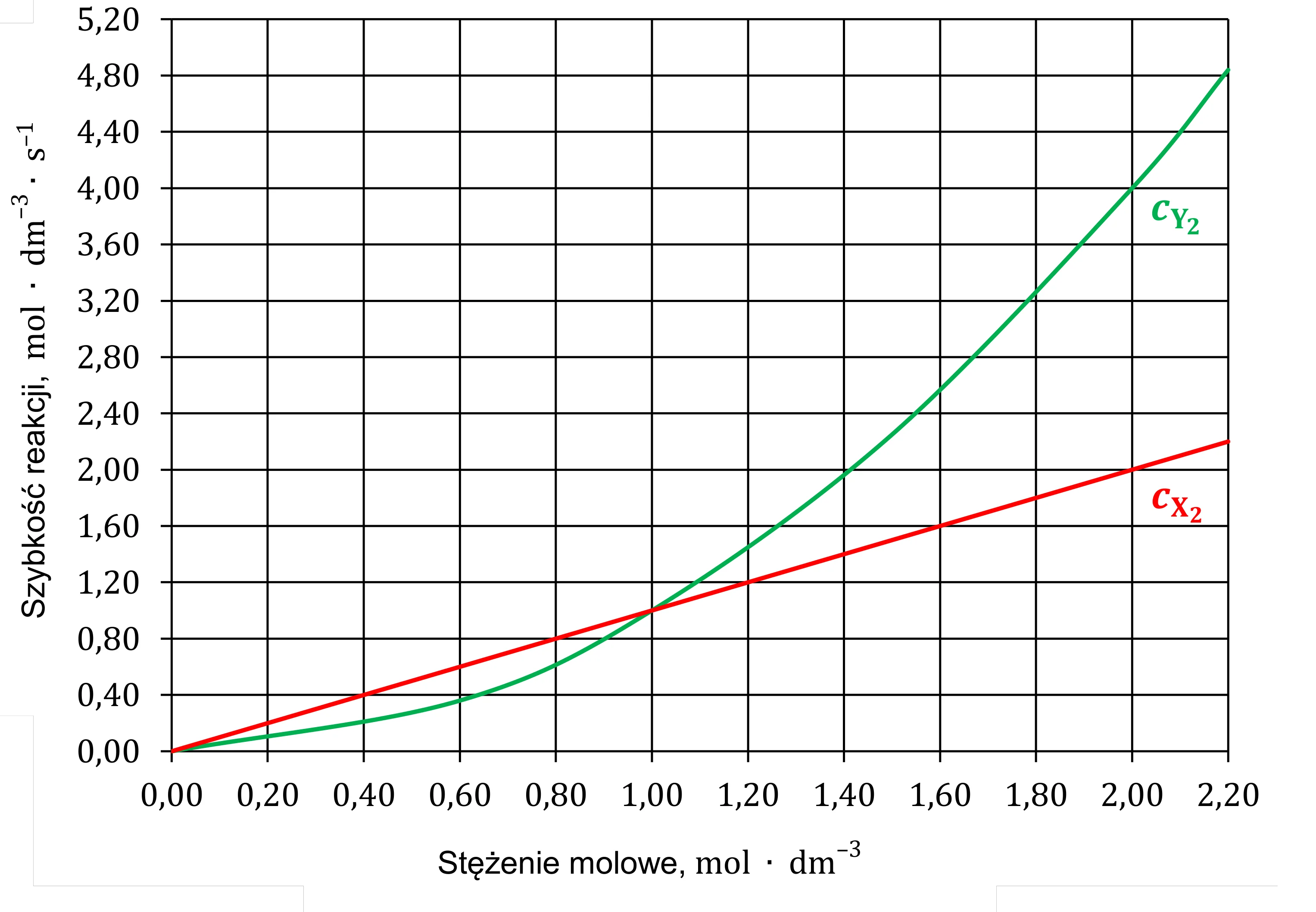 Wykres zależności szybkości reakcji (oś Y, mol dm-3 s-1, od 0 do 5,20) od stężenia molowego (oś X, mol dm-3, od 0 do 2,20). Czerwona linia, oznaczona cX2, przedstawia zależność liniową, natomiast zielona linia, oznaczona cY2, przedstawia zależność kwadratową.