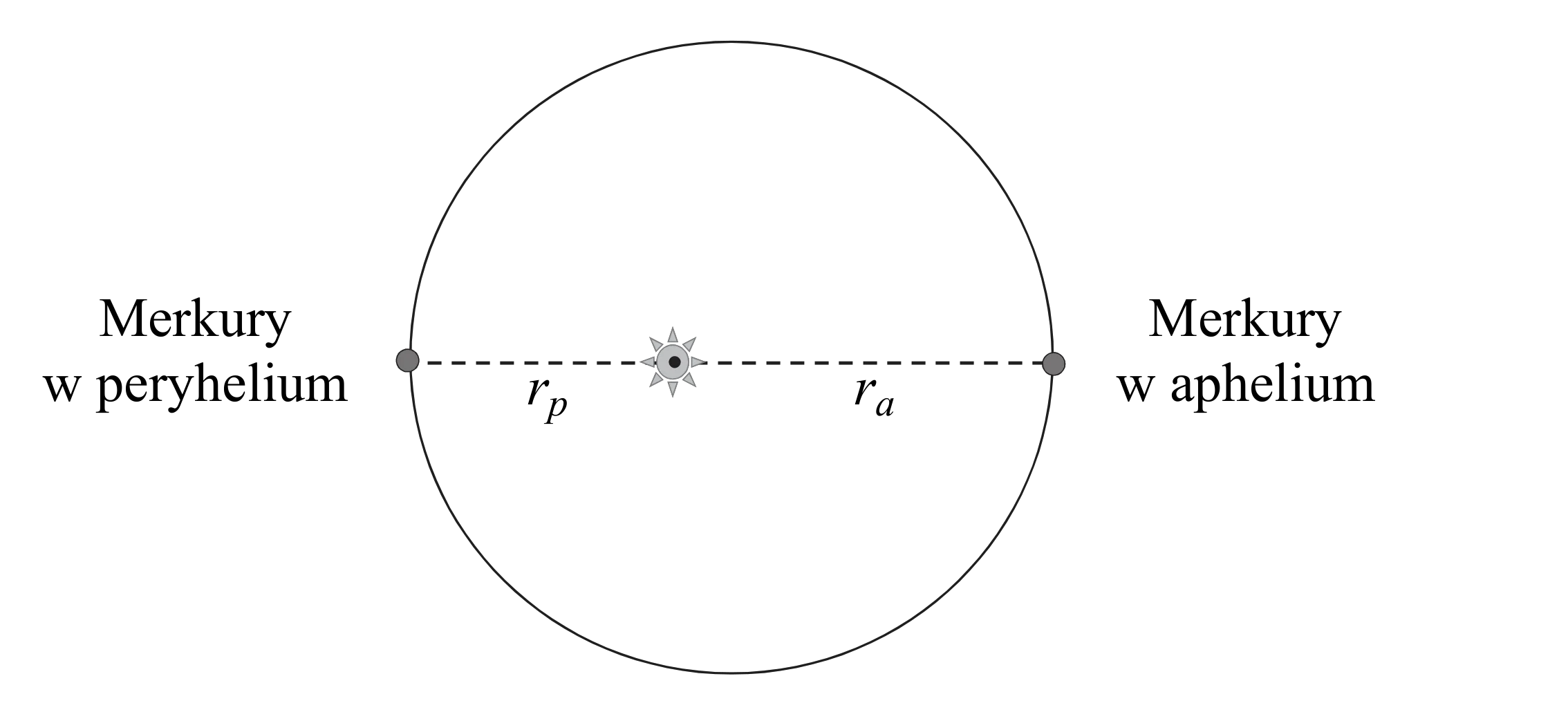 Orbita planetarna w kształcie elipsy z symbolem Słońca umieszczonym w jednym z ognisk. Szara, przerywana linia przechodzi przez Słońce i łączy dwa punkty na elipsie: peryhelium (bliżej Słońca) i aphelium (dalej od Słońca).