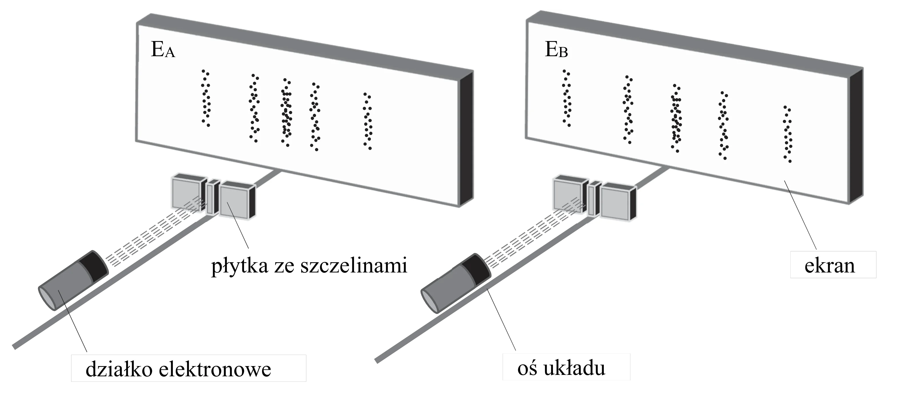 Dwa schematy układów dyfrakcji elektronów. W układzie E A na ekranie widoczny jest wzór z pięcioma grupami pionowych prążków, a odległość między prążkami jest wyraźnie większa niż w przypadku czterech grup prążków widocznych na ekranie E B.