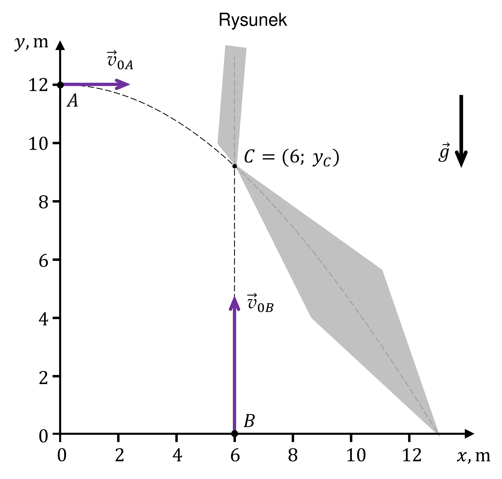 Diagram przedstawia tory ruchu dwóch kulek: kulka KA startuje z punktu A (0; 12) z prędkością poziomą (strzałka w prawo), a kulka KB z punktu B (6; 0) z prędkością pionową w górę (strzałka w górę). Kulki zderzają się w punkcie C (6; yC).