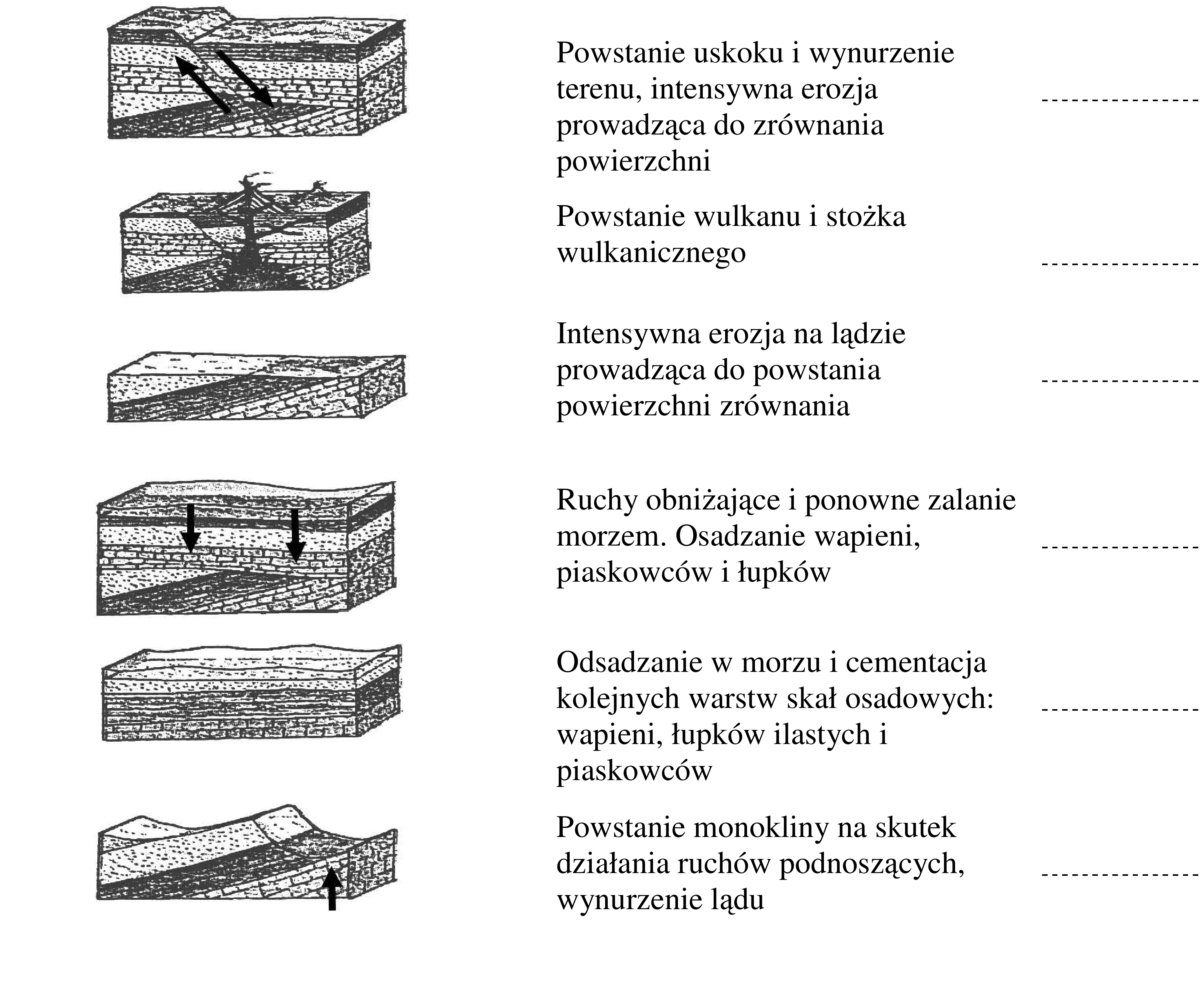 Sześć blokdiagramów ukazuje chronologiczną sekwencję przekrojów geologicznych: od warstw skalnych z ukośnym uskokiem i erozją, przez powstanie stożka wulkanicznego, sedymentację w morzu, po utworzenie monokliny.