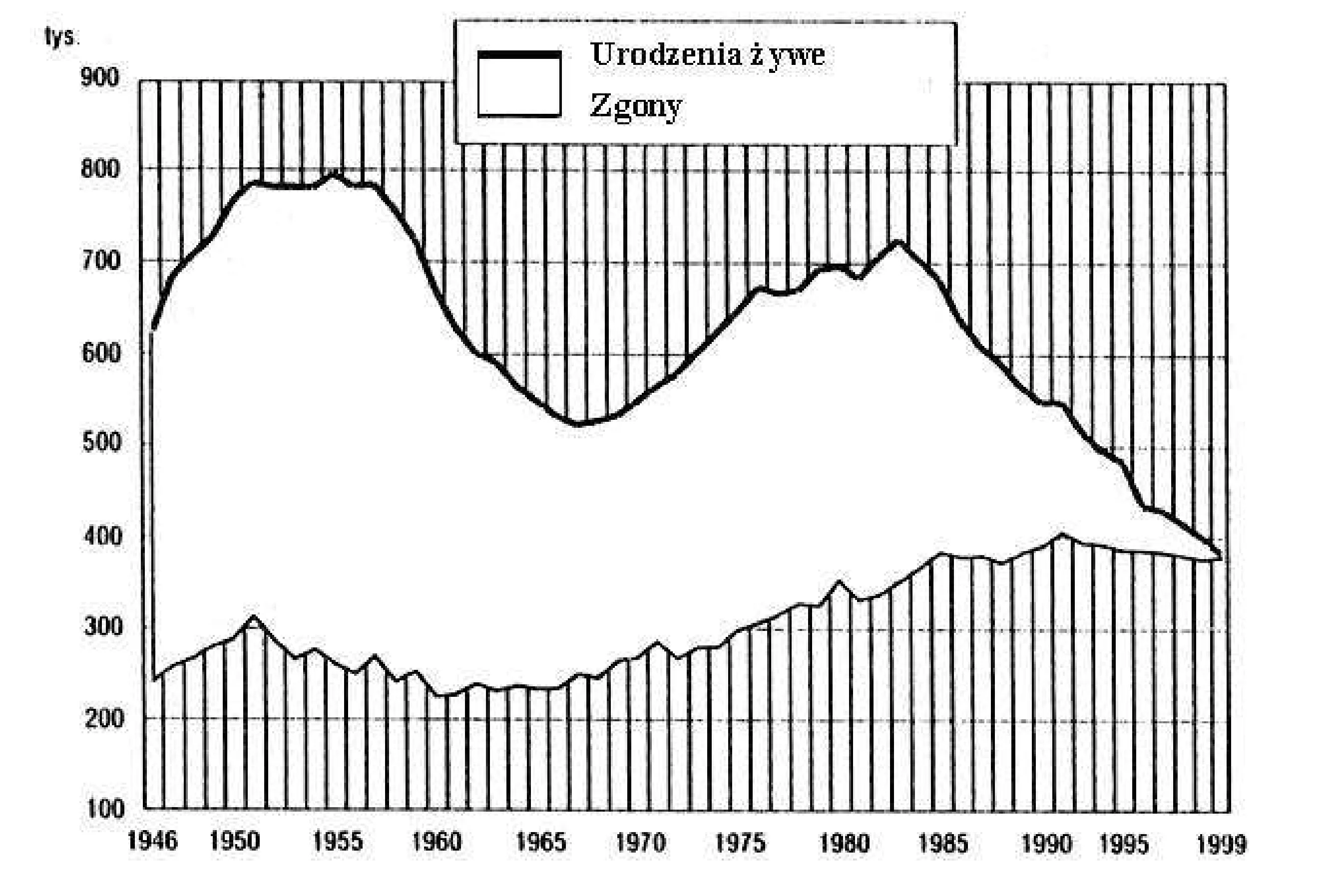 Liniowy wykres przedstawiający ruch naturalny ludności w Polsce w latach 1946-1999, z osią poziomą dla lat i osią pionową od 100 do 900 tysięcy, ukazujący krzywe Urodzeń żywych i Zgonów.