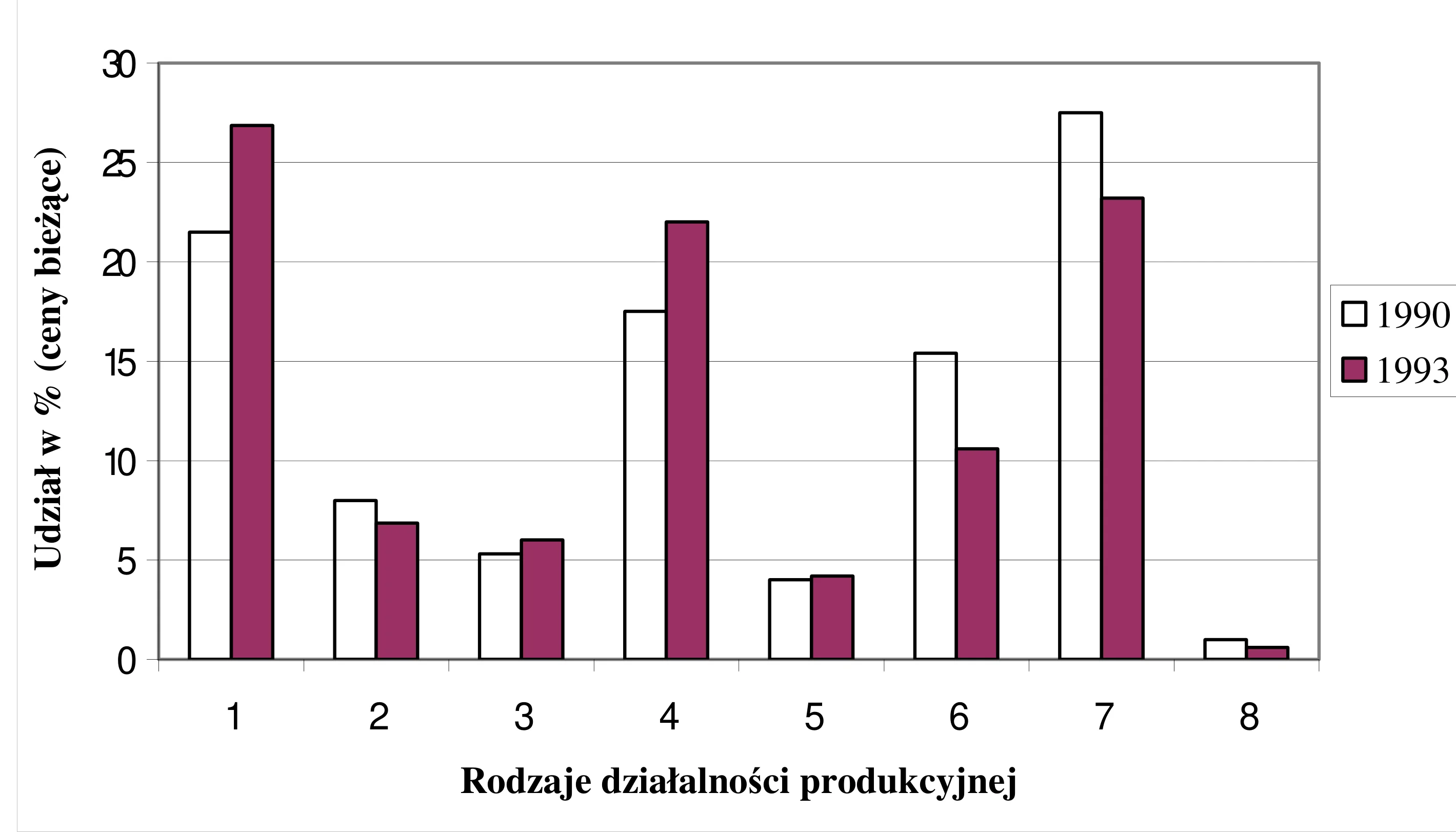 Wykres słupkowy podwójny przedstawia strukturę działalności produkcyjnej w Polsce w latach 1990 (białe słupki) i 1993 (bordowe słupki). Oś pozioma oznacza 8 rodzajów działalności, a oś pionowa udział procentowy od 0 do 30.