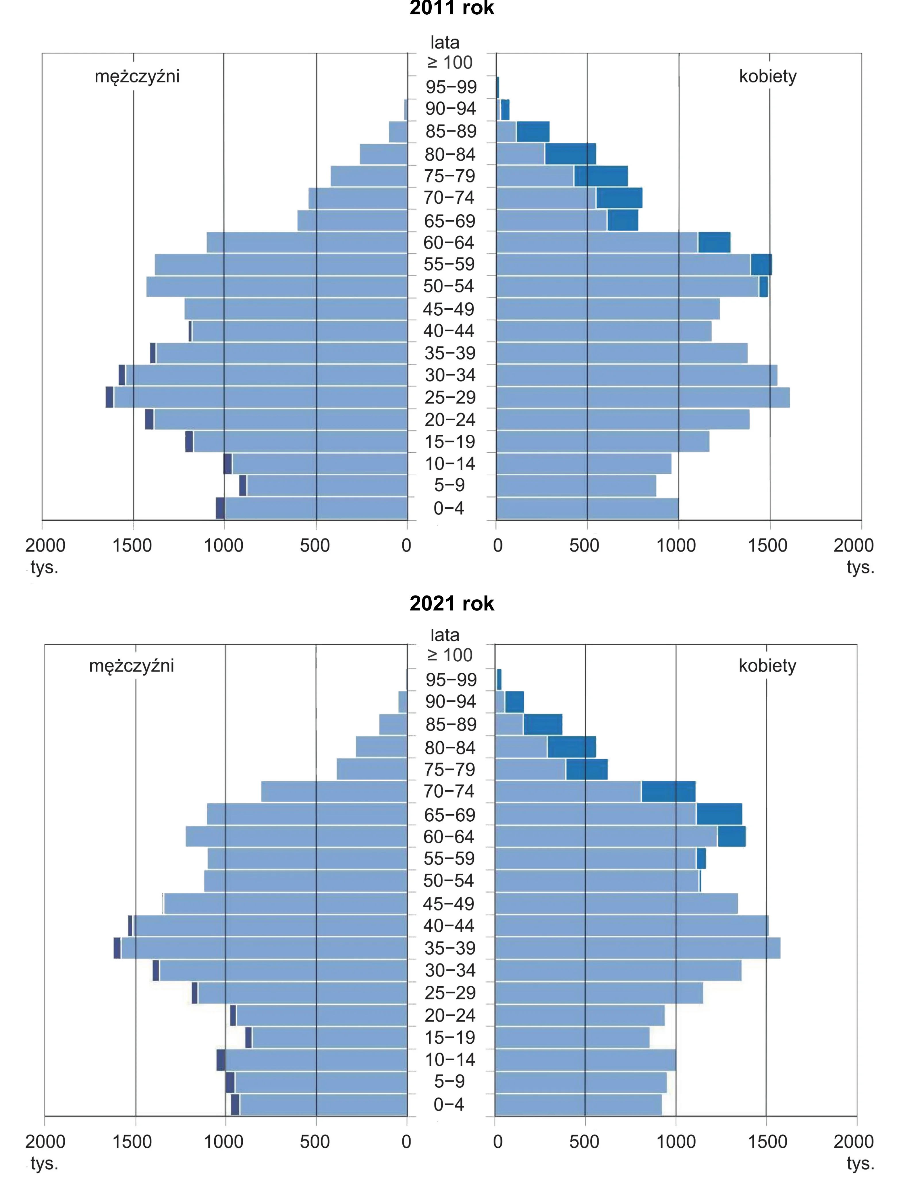 Dwa wykresy piramid demograficznych dla Polski: górny dla roku 2011, dolny dla roku 2021. Oba przedstawiają strukturę ludności według grup wiekowych (od 0-4 do 100 i więcej lat) na osi pionowej oraz liczebność w tysiącach oddzielnie dla mężczyzn i kobiet na osi poziomej.