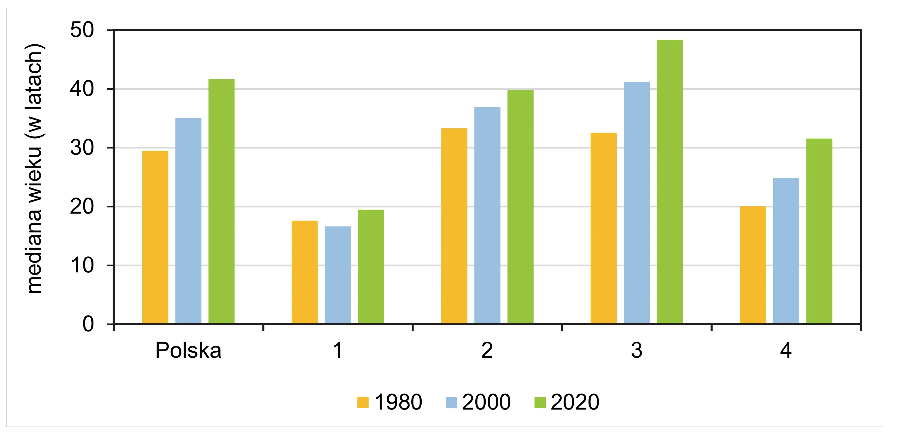 Słupkowy wykres przedstawiający medianę wieku w latach dla Polski i czterech krajów oznaczonych numerami 1-4, dla lat 1980 (pomarańczowy), 2000 (jasnoniebieski) i 2020 (jasnozielony).
