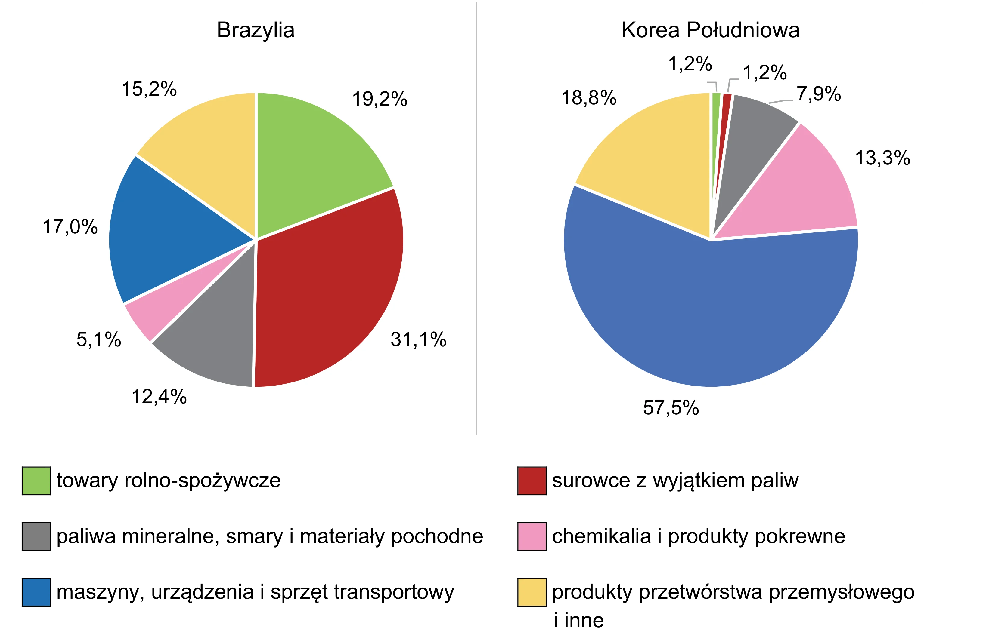 Dwa wykresy kołowe przedstawiają strukturę towarową eksportu; dla Brazylii udziały procentowe wynoszą 19,2, 31,1, 12,4, 5,1, 17,0, 15,2, a dla Korei Południowej 1,2, 1,2, 7,9, 13,3, 57,5, 18,8.
