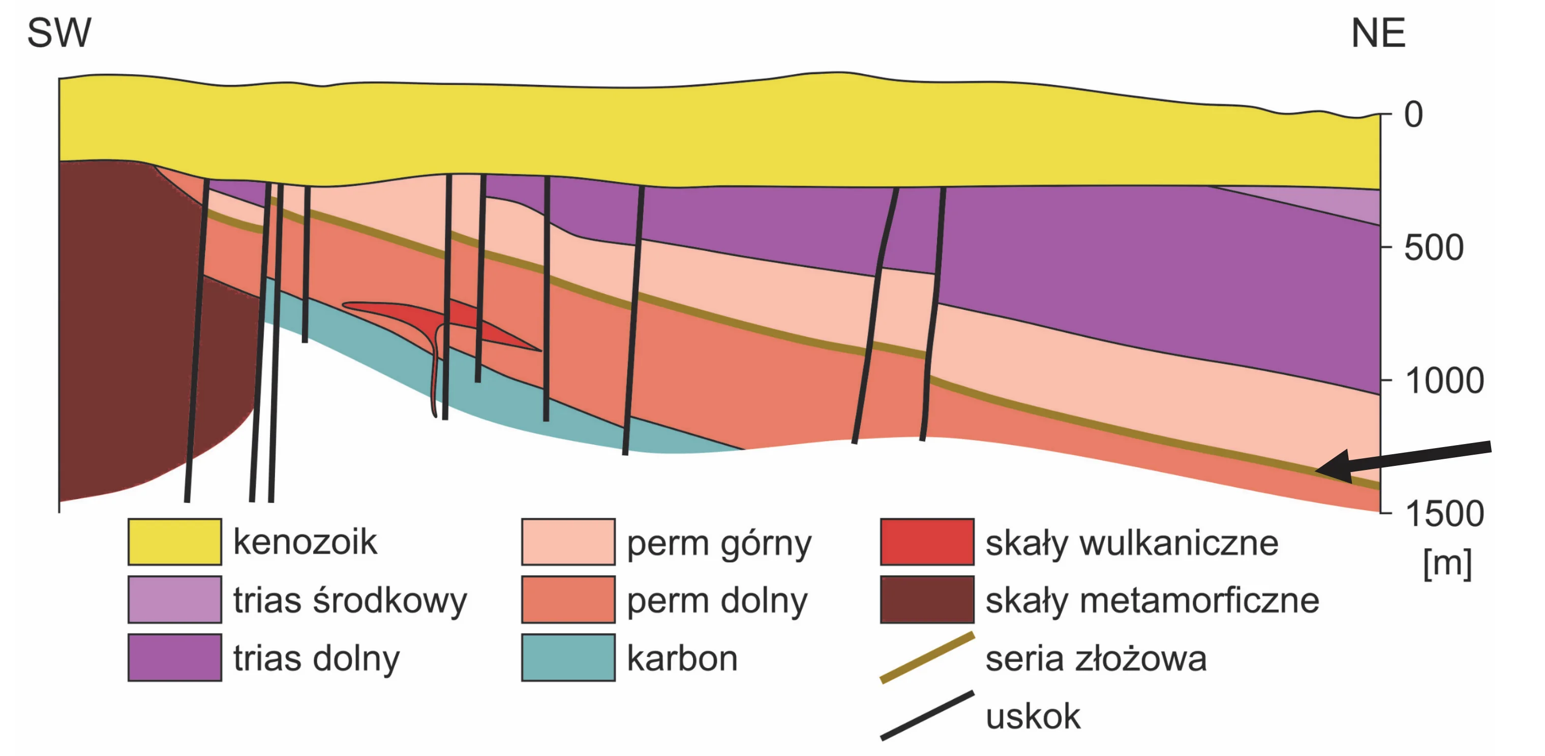 Przekrój geologiczny od SW do NE, pokazujący różnokolorowe warstwy skalne z uskokami oraz serię złożową miedzi i srebra opadającą ku NE, na głębokościach od 0 do 1500 metrów.