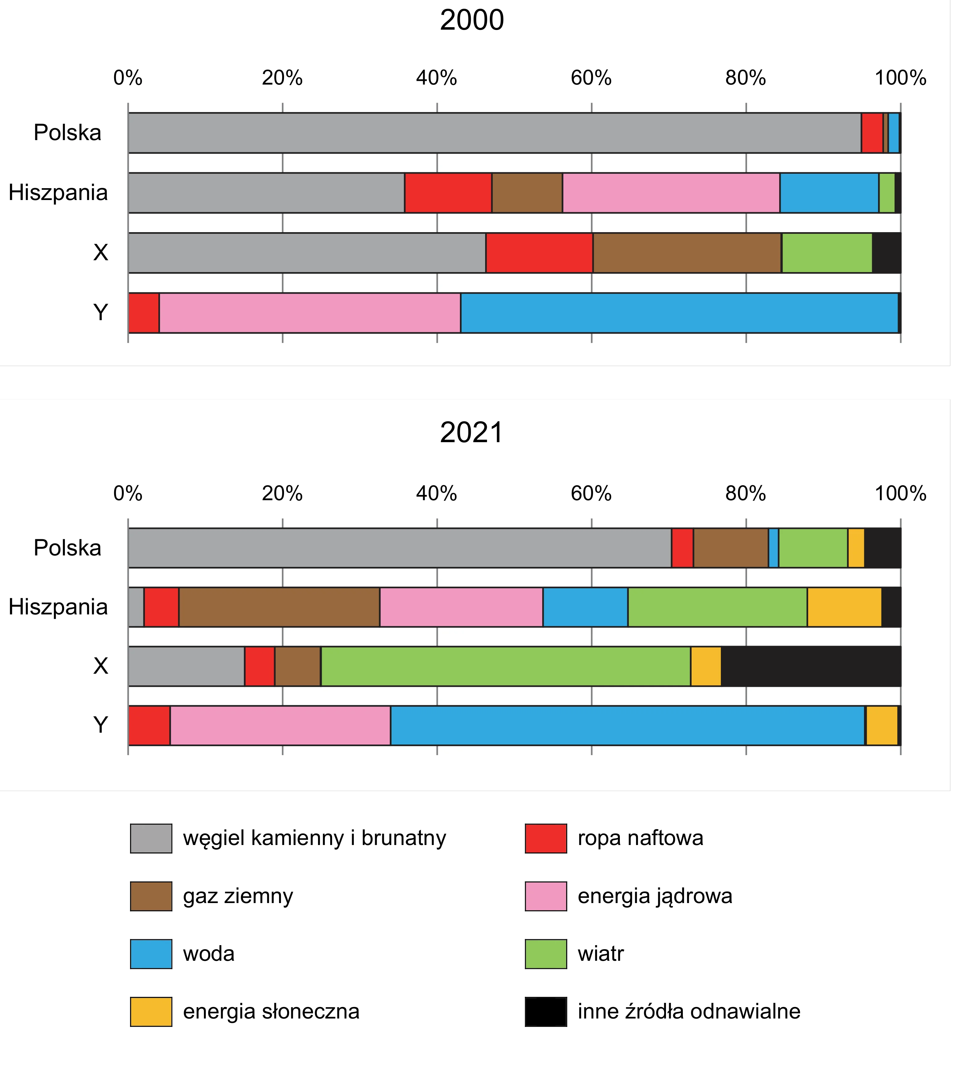 Dwa zestawy skumulowanych wykresów słupkowych porównują procentową strukturę produkcji energii elektrycznej w Polsce, Hiszpanii, państwie X i państwie Y w latach 2000 i 2021, z osią od 0% do 100%.