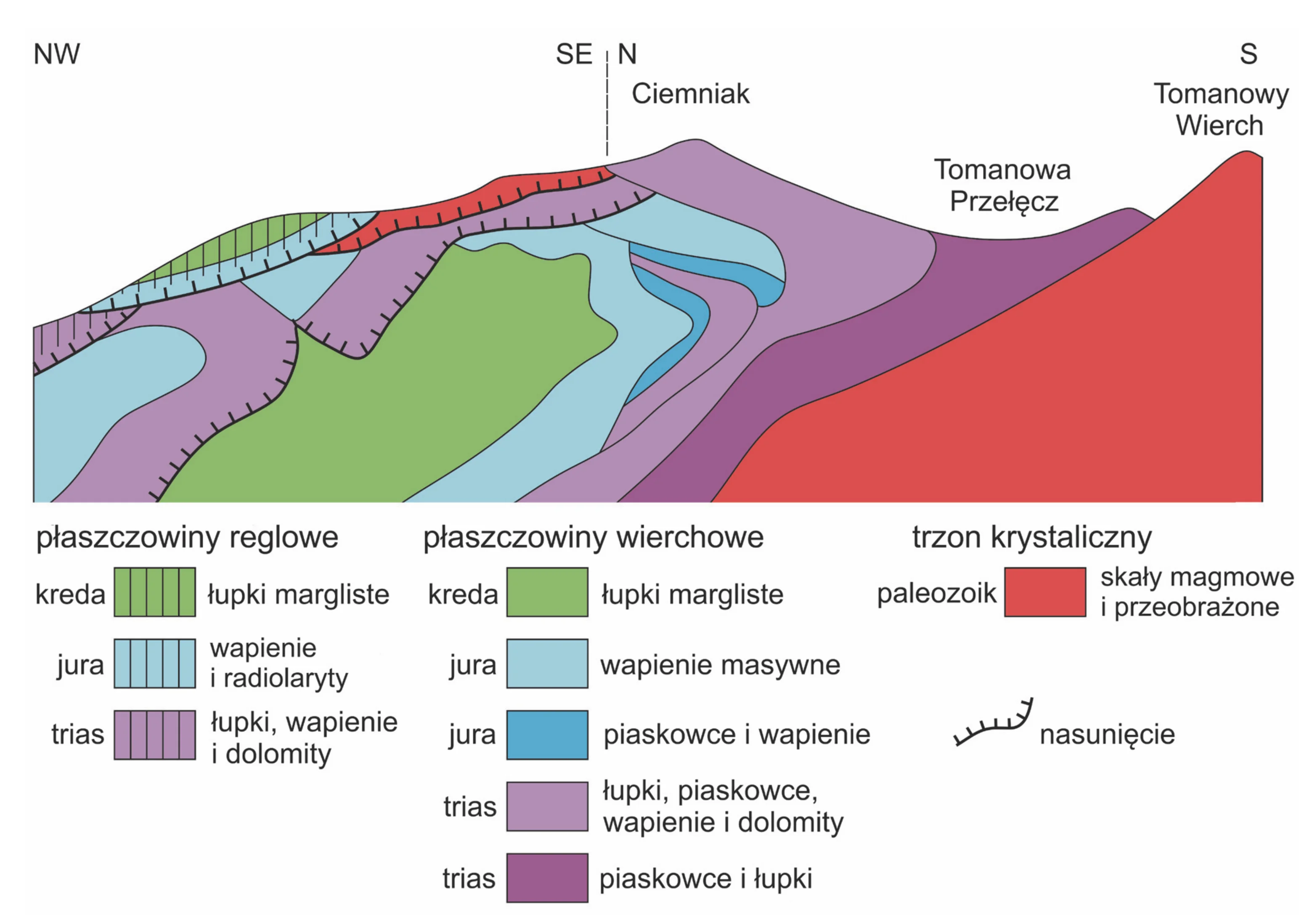 Przekrój geologiczny Tatr, od NW do SE, przedstawiający szczyty Ciemniak i Tomanowy Wierch, z wyraźnie widocznym nasunięciem, gdzie na północno-zachodnim stoku Ciemniaka starsze skały paleozoiczne leżą na młodszych mezozoicznych płaszczowinach wierchowych.
