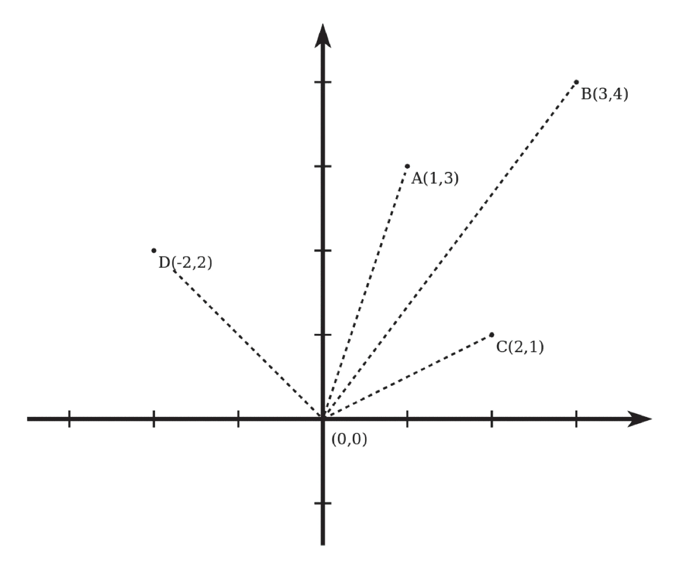 Układ współrzędnych kartezjańskich z punktem (0,0) w środku; z niego wychodzą przerywane linie do czterech oznaczonych punktów: D(-2,2), A(1,3), B(3,4) i C(2,1).