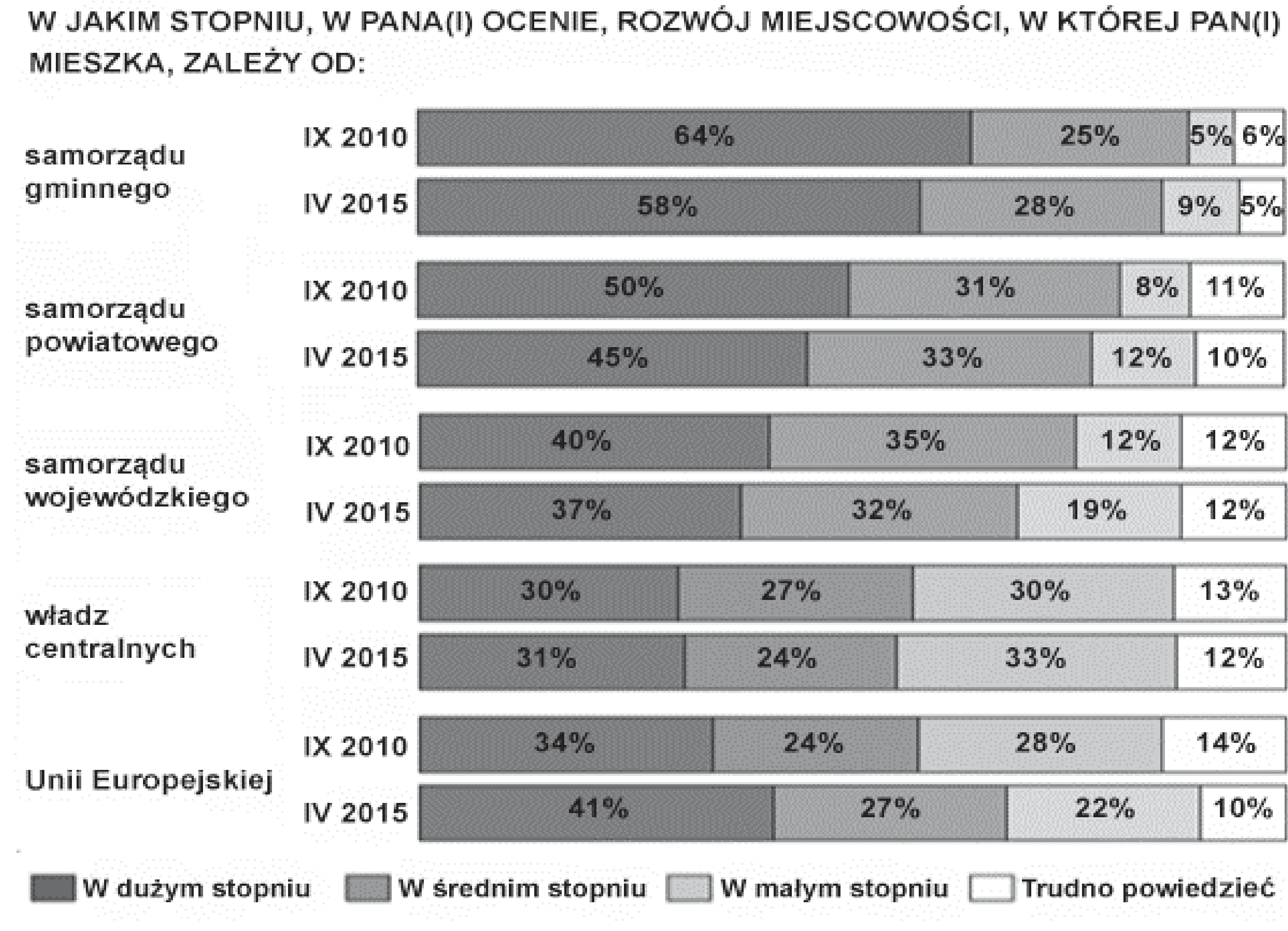 Wykres słupkowy segmentowy przedstawia procentowe oceny respondentów dotyczące zależności rozwoju miejscowości od pięciu rodzajów władz (samorządów, władz centralnych, Unii Europejskiej) w dwóch okresach: wrzesień 2010 i kwiecień 2015, z podziałem na cztery stopnie wpływu.