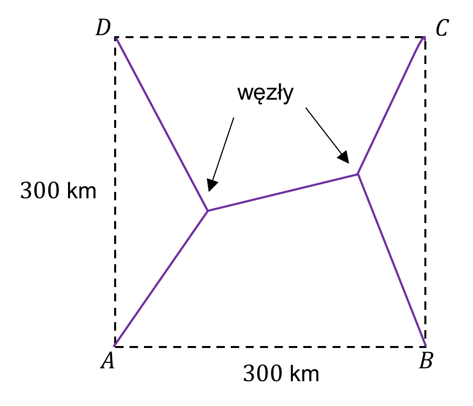 Kwadrat o wierzchołkach A, B, C, D i boku 300 km, w którym fioletowa sieć dróg łączy wierzchołki poprzez dwa symetrycznie położone węzły wewnętrzne, połączone ze sobą.