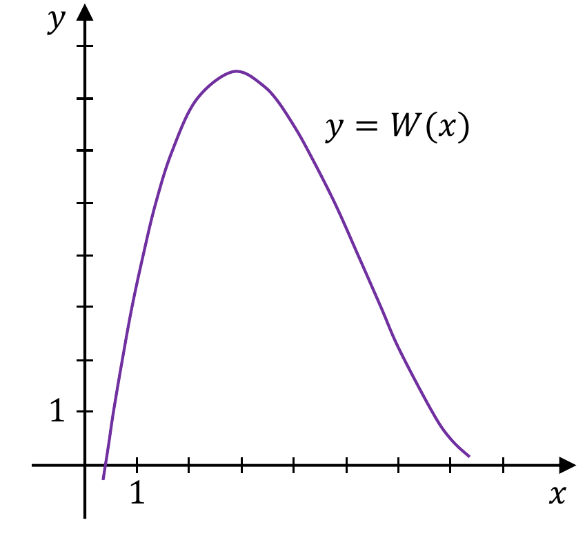 Fragment wykresu funkcji wielomianowej y = W(x) na układzie współrzędnych z osiami X i Y oznaczonymi jednostką 1. Krzywa przecina oś X między 0 a 1 oraz między 6 a 7, posiadając maksimum lokalne.