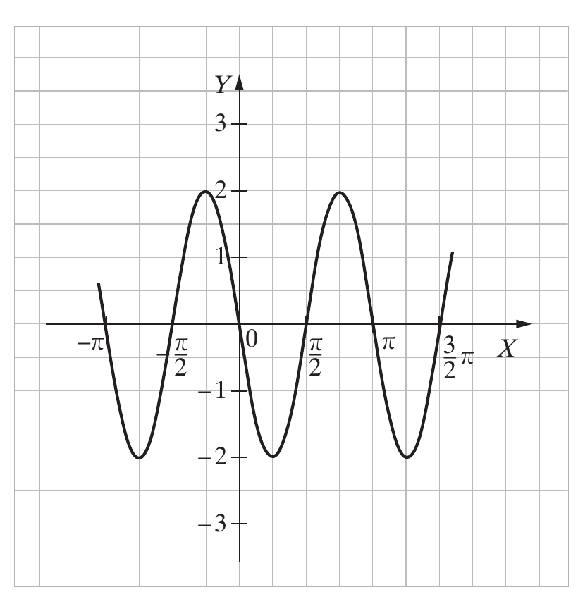 Wykres funkcji sinusoidalnej o amplitudzie 2 i okresie pi, przechodzi przez punkty (-pi, 0), (0, 0), (pi/2, 0), (pi, 0), (3pi/2, 0), z wartościami funkcji w zakresie od -2 do 2.